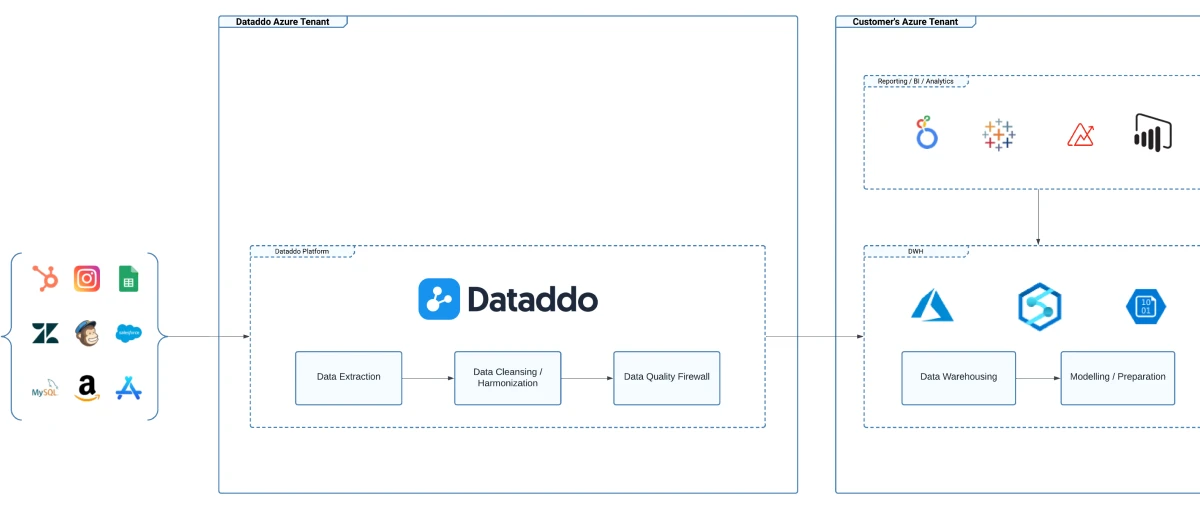 Dataddo + AZURE Etl/Elt Architecture