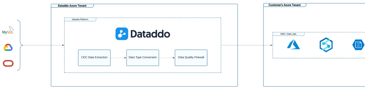 Dataddo + AZURE Cross-Technology DB Replication / Migration Architecture
