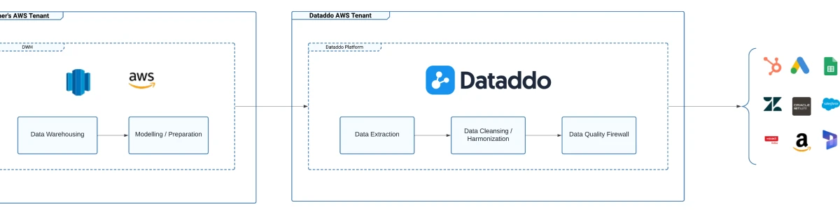 Dataddo + AWS Reverse Etl Architecture