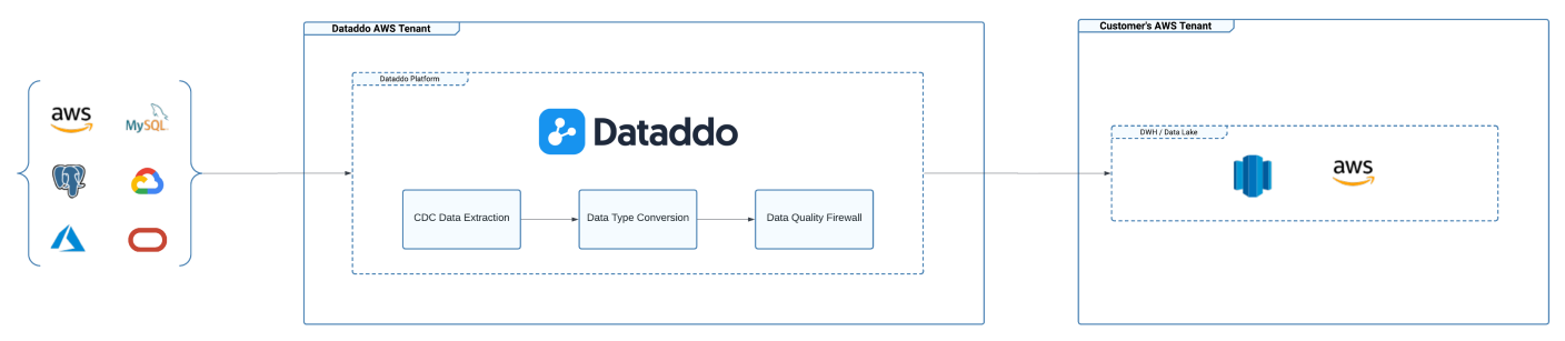 Dataddo + AWS Cross-Technology DB Replication / Migration Architecture