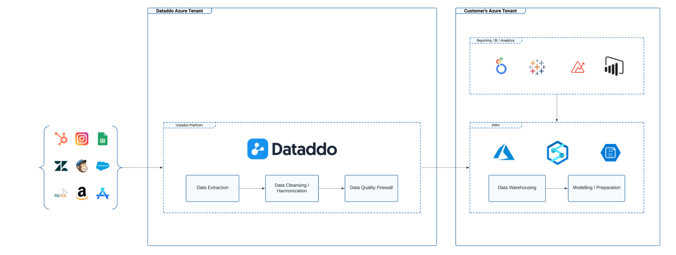 Dataddo + AZURE Etl/Elt Architecture