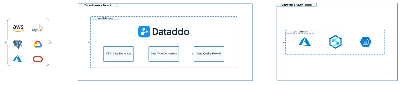 Dataddo + AZURE Cross-Technology DB Replication / Migration Architecture