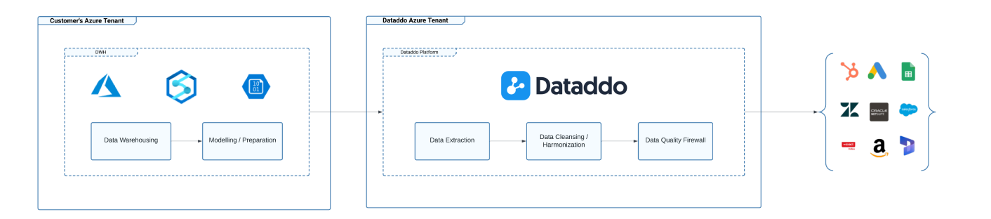 Dataddo + AZURE Reverse Etl Architecture